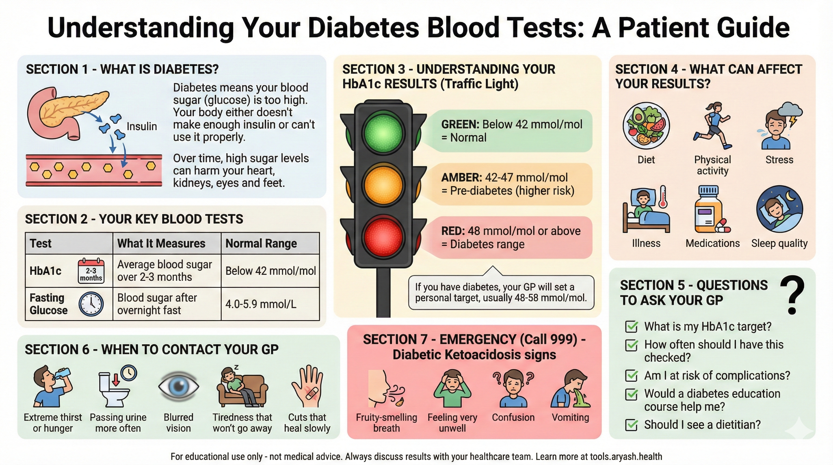 Diabetes blood tests infographic preview